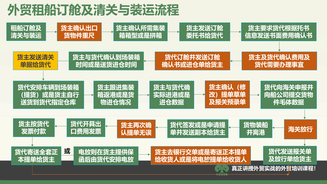 青岛一张图学会外贸租船订舱、清关及装运流程等重要外贸流程操作